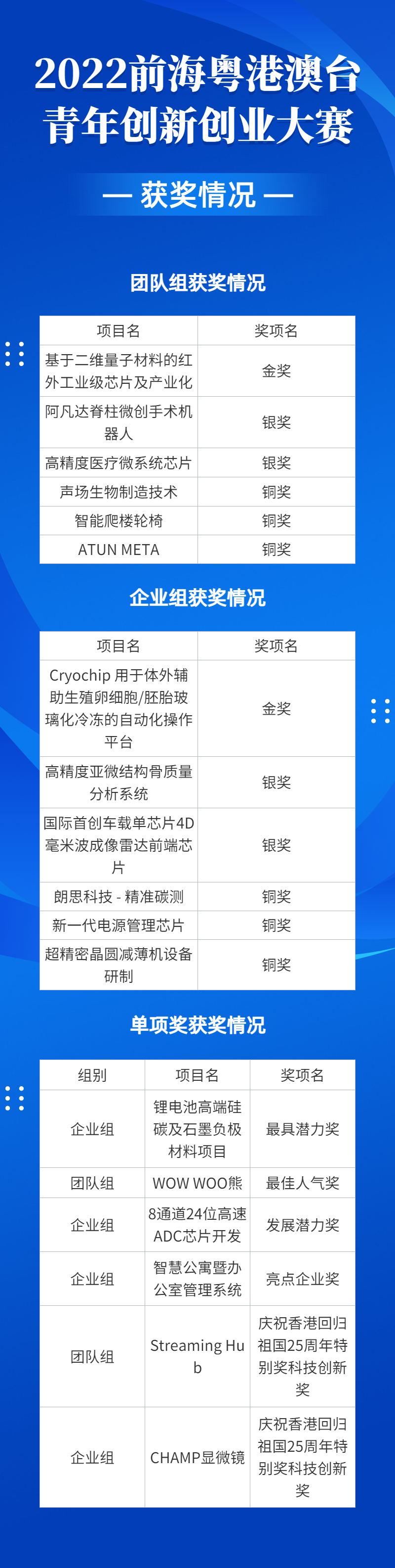 2022前?；浉郯呐_青年創新創業大賽總決賽完美收官，夢啟團隊榮獲企業組銅獎和廣東賽區企業組金獎(圖20)